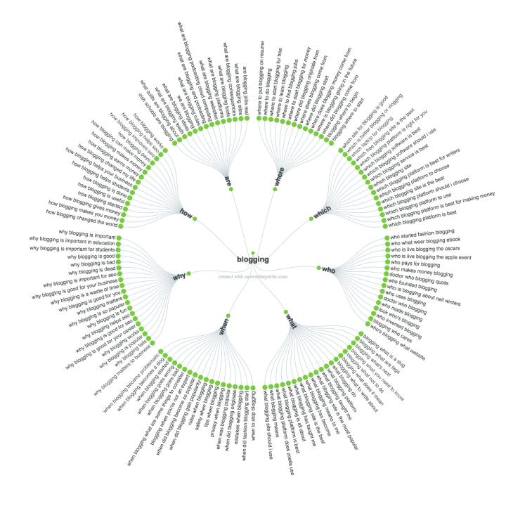 topic visualisations from answer the public